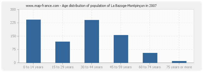 Age distribution of population of La Bazoge-Montpinçon in 2007